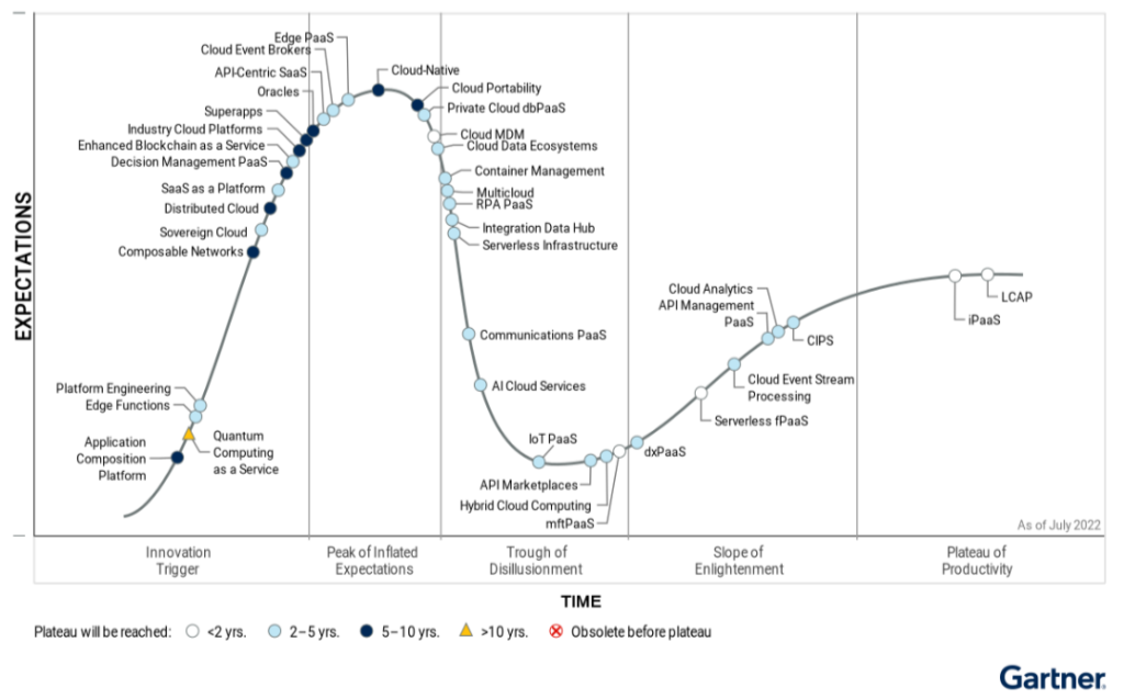 Gartner Hype Cycle For Cloud Platform Services 2022 Positions Two ...